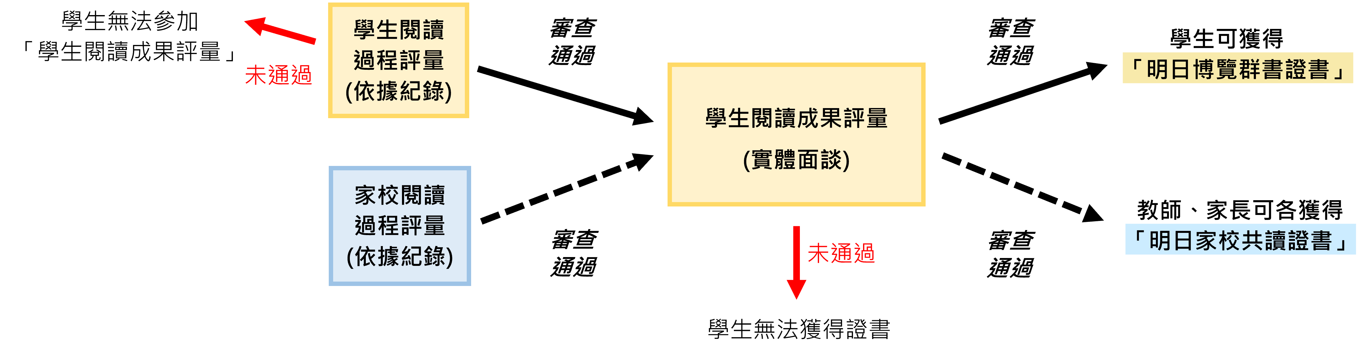 成果評量